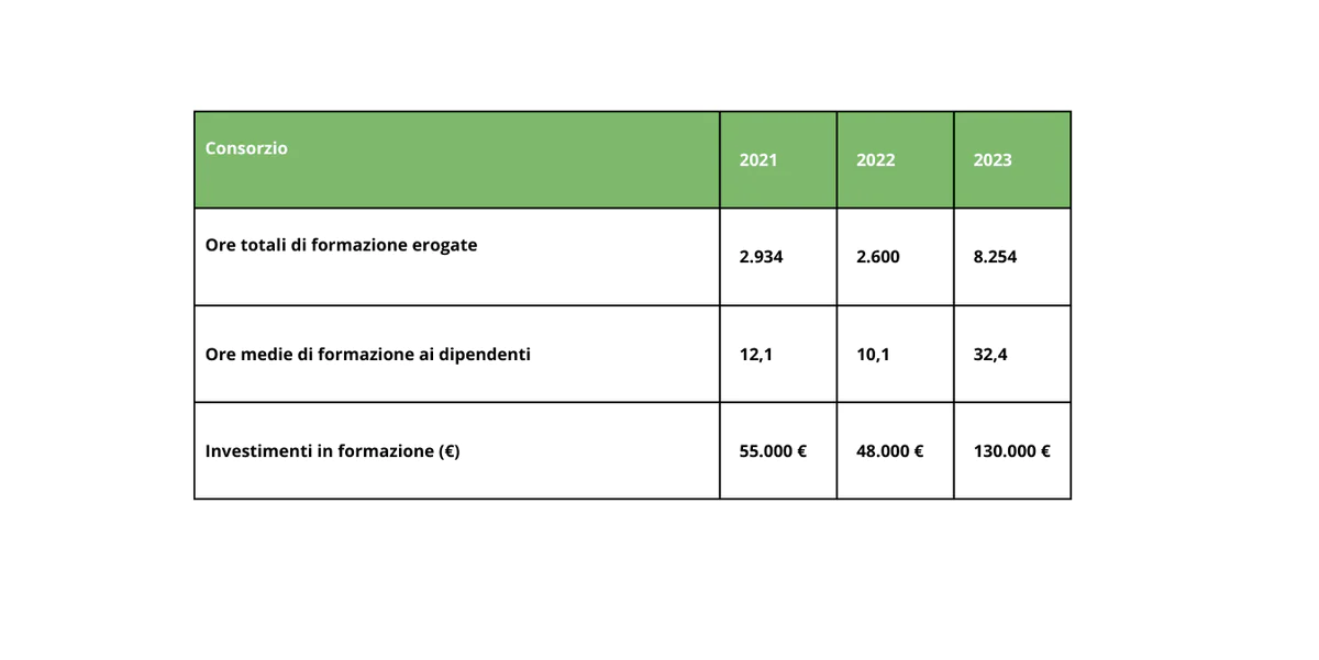 Nel 2023 sono stati assunti 14 nuovi dipendenti, 7 donne e 7 uomini e il tasso di turnover ha subito un aumento rispetto al 2022 (12,2% a fronte del 5,5% dell’anno precedente). - 1